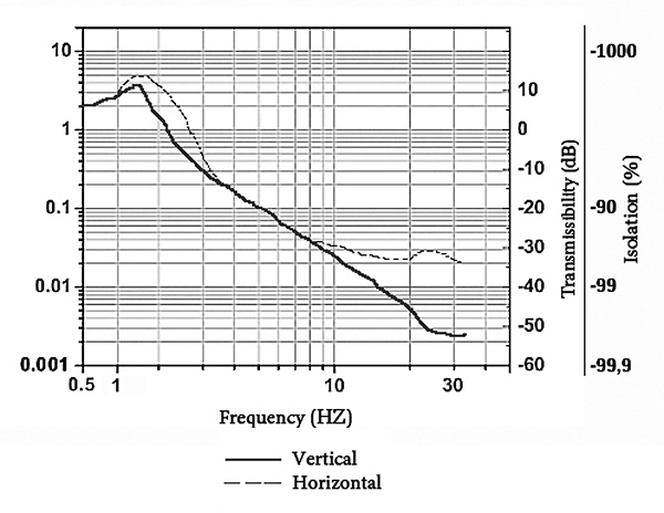 742_Vibration_isolation_Performance