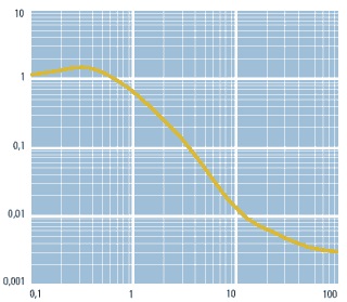 770-5060_transmissibility_curve