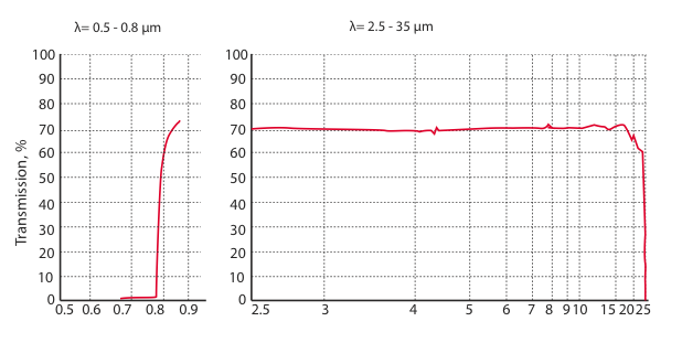 cdse-transmision_curve