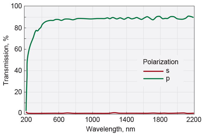 glan-taylor-polarizer-transmission