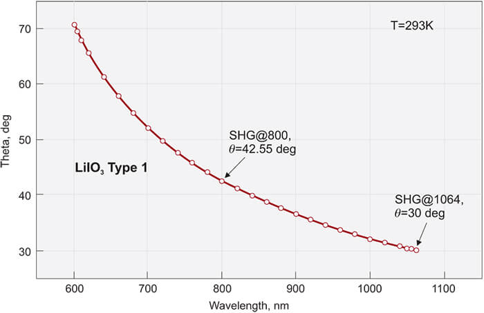 lithium-iodate-crystal-shg-angle