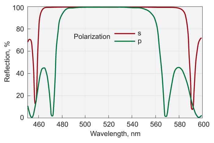 low-gdd-laser-mirror-515nm